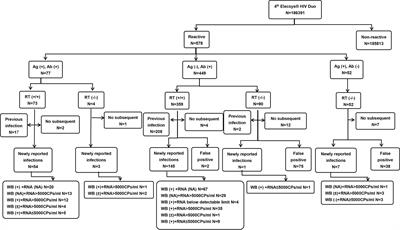 Clinical Application Evaluation of Elecsys® HIV Duo Assay in Southwest China